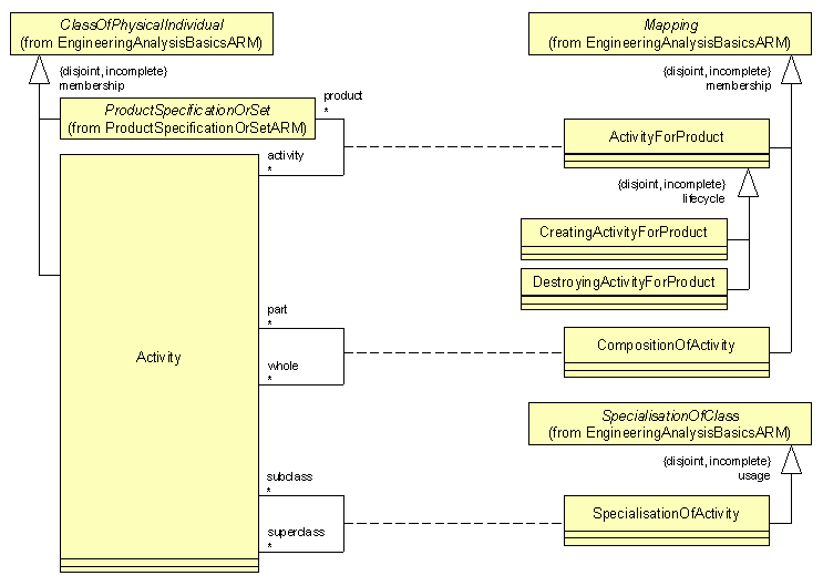 ARM UML diagram
