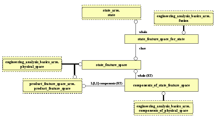 ARM UML diagram