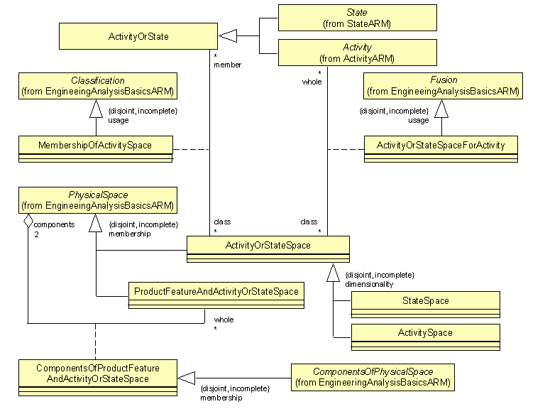 ARM UML diagram