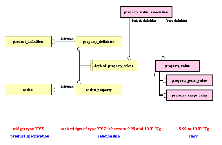 Property of a single thing