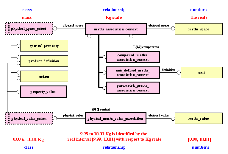 Property identification