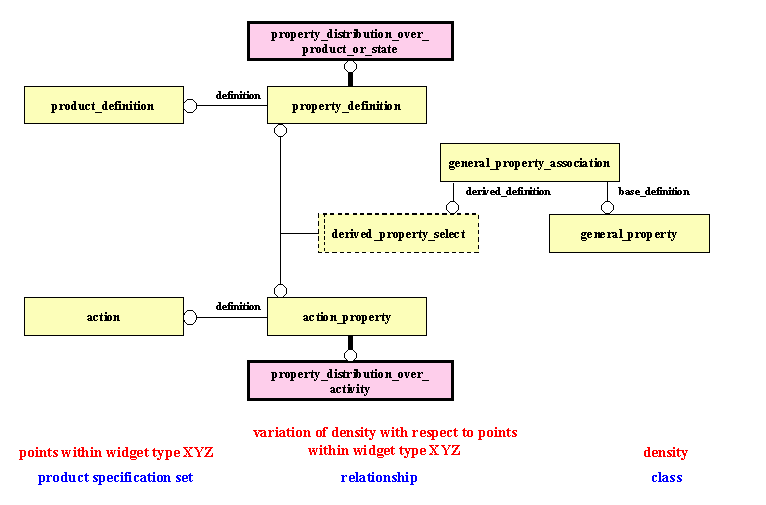 A property distribution