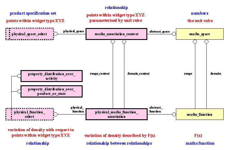 A property distribution