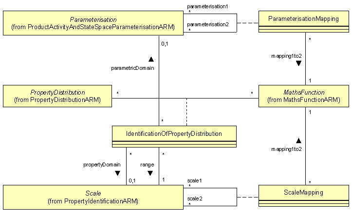 ARM UML diagram