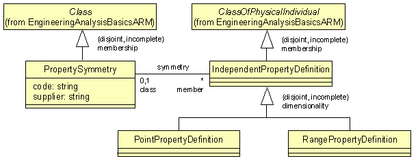 ARM UML diagram