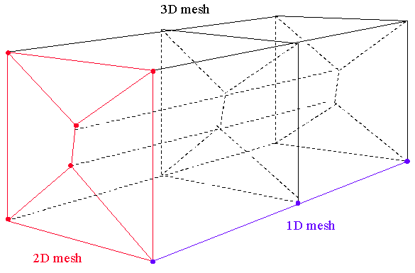 Product of mesh example