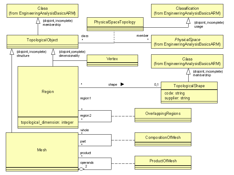 ARM UML diagram