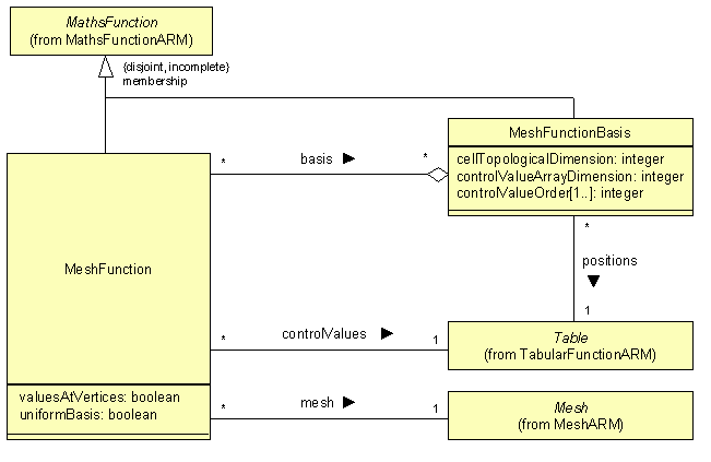 ARM UML diagram