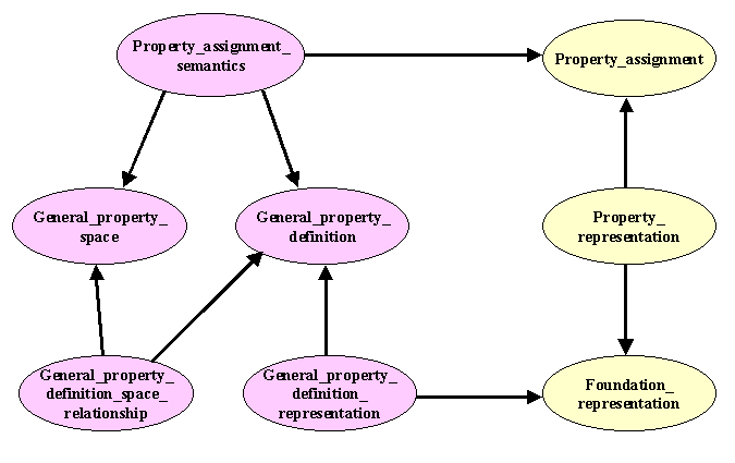Independent property modules