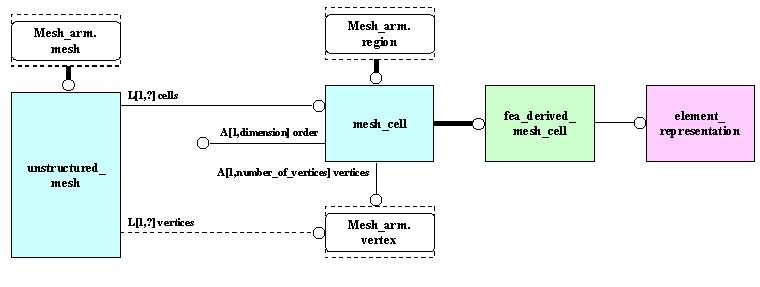Unstructured mesh in part 104 and EACM