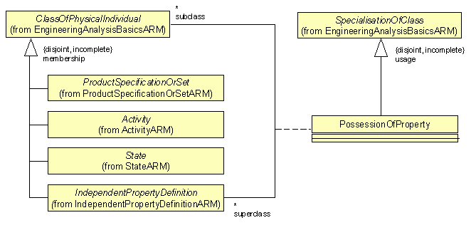 ARM UML diagram