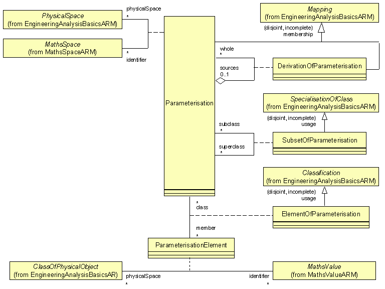 ARM UML diagram