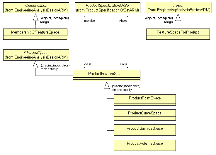 ARM UML diagram