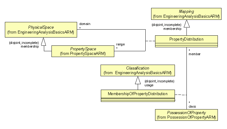 ARM UML diagram
