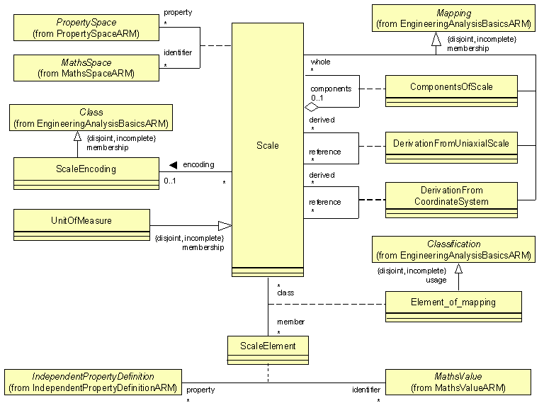 ARM UML diagram