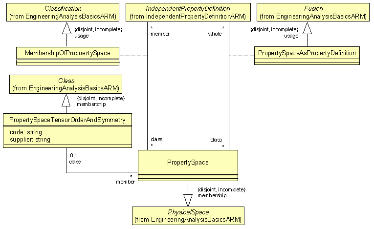 ARM UML diagram