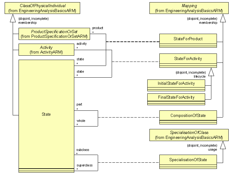 ARM UML diagram