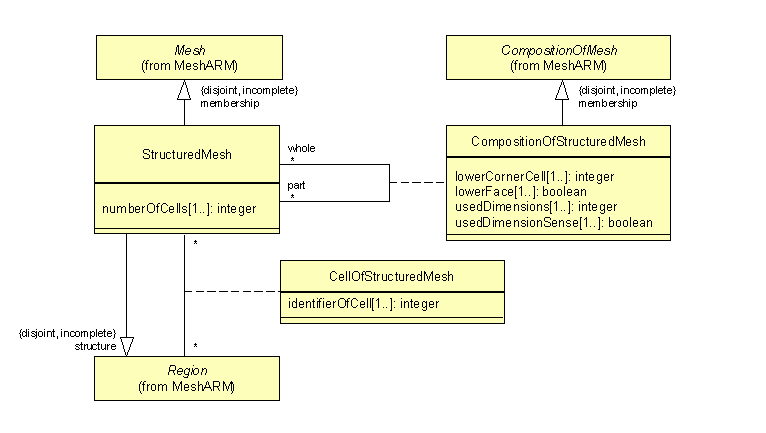 ARM UML diagram