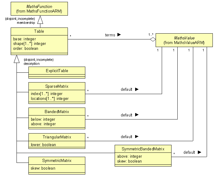 ARM UML diagram