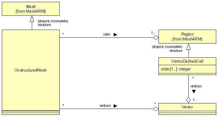 ARM UML diagram