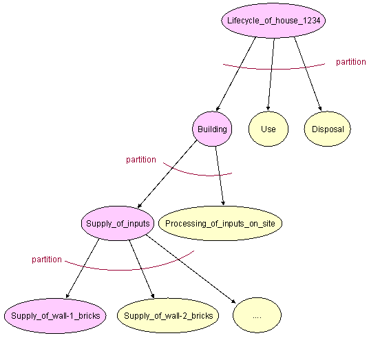 Lifecycle of the house